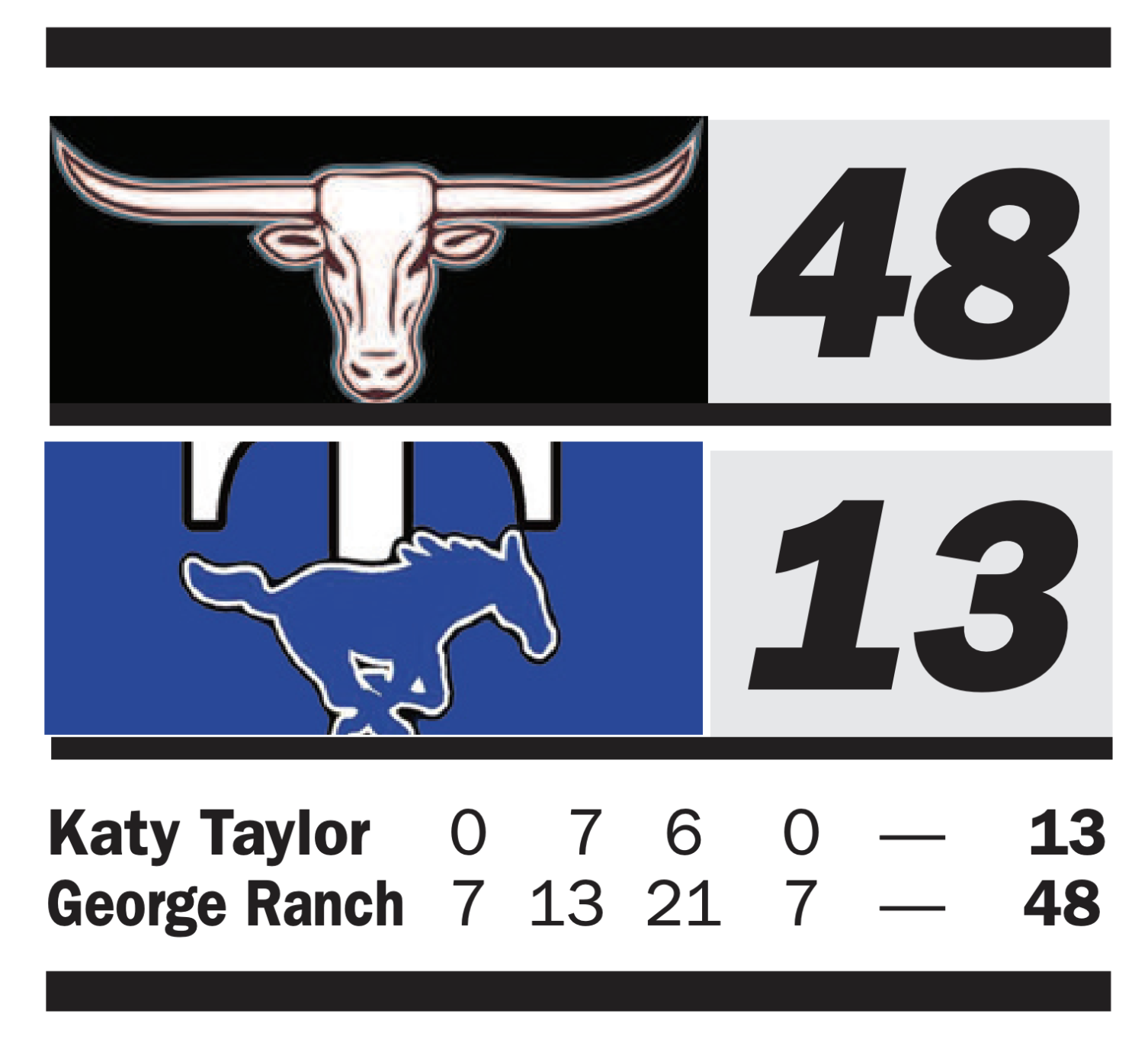 George Ranch roughs up Taylor